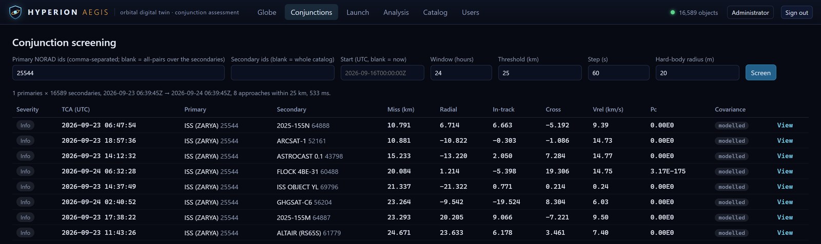 Conjunction screening: one primary, NORAD 25544, screened against 16,589 secondaries over a 24-hour window at a 25 km threshold in 533 milliseconds, returning eight approaches, the closest 10.791 km against 2025-155N, each with radial, in-track and cross-track components, relative velocity, probability of collision and covariance provenance